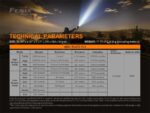 Фенер Fenix LR80R, 18000 лумена, 1130 метра, ултра мощен » Dulotec.com Фенер Fenix LR80R, 18000 лумена, 1130 метра, ултра мощен » Dulotec.com