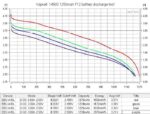 Батерия Vapcell 14500 F12 1250mAh 3A с изпъкнал плюс » Dulotec.com